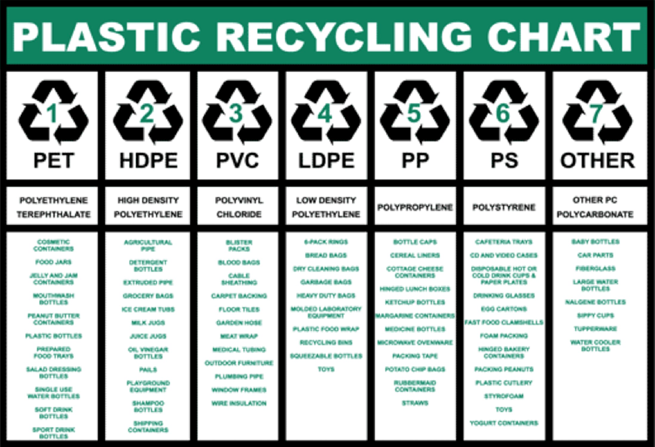 Plastic Recycling Chart