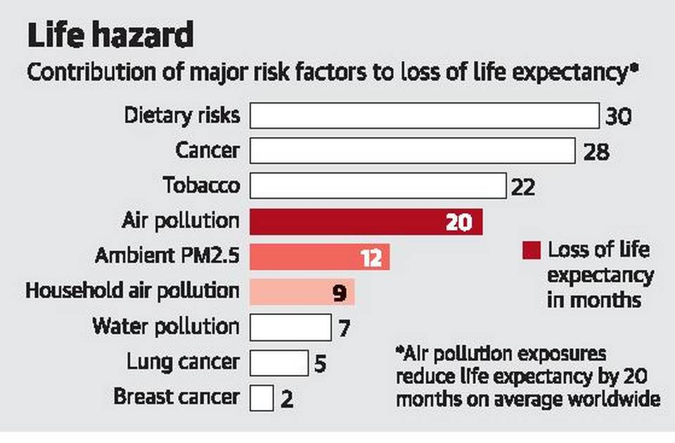 Air Pollution life hazard